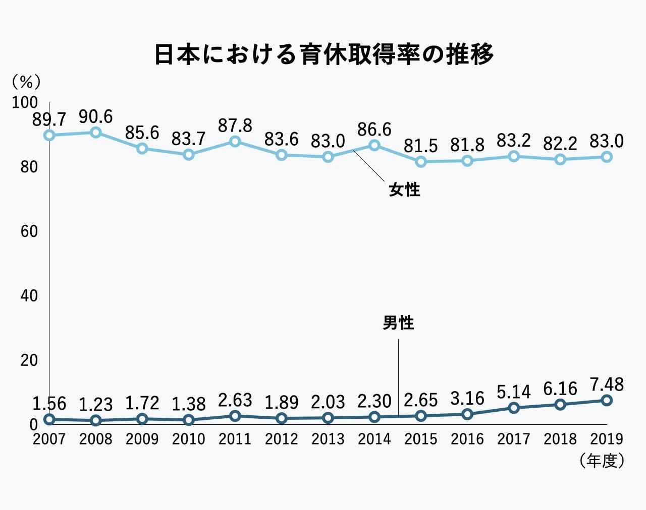 日本における育児取得率の推移