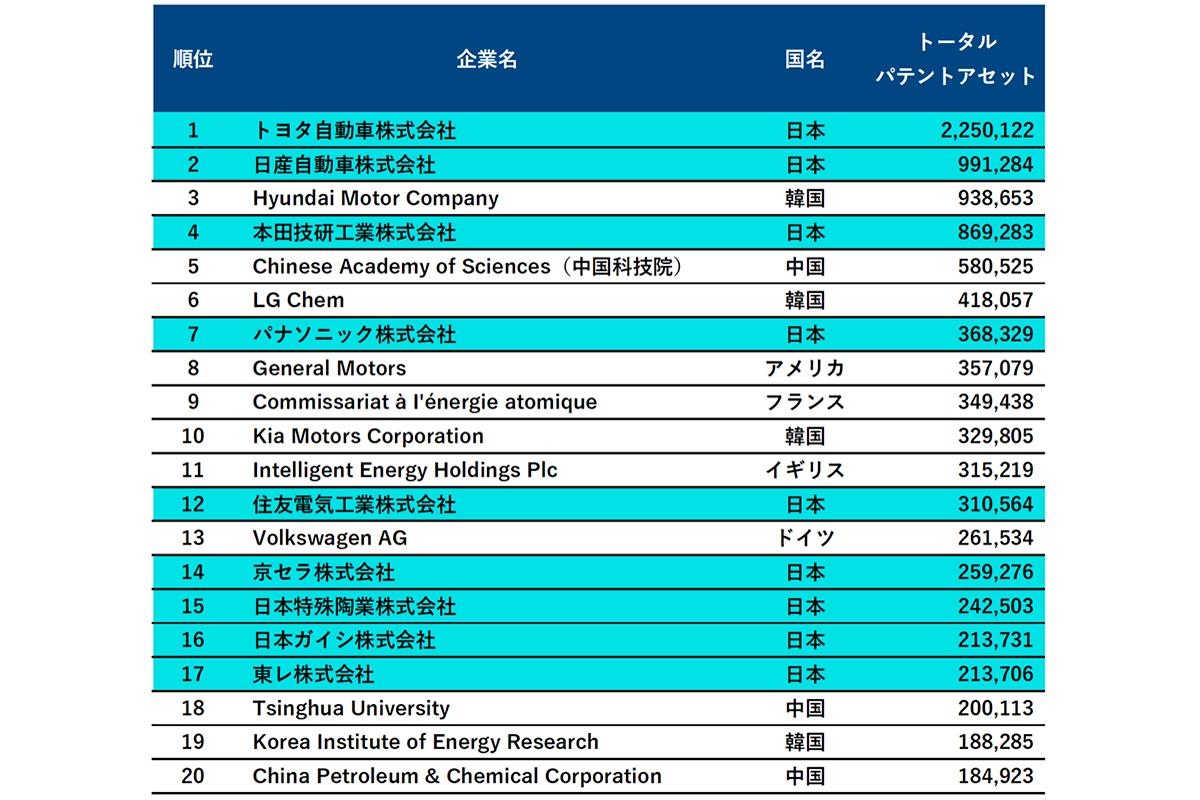 水素技術｢総合的競争力ランキング｣トップ10にトヨタほか日本4社。専門家は｢特許数への慢心｣に警鐘 | Business Insider Japan