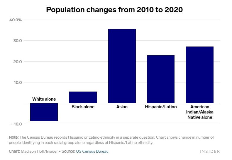 史上初、アメリカで白人の人口が減った —— 2020年国勢調査 | Business Insider Japan