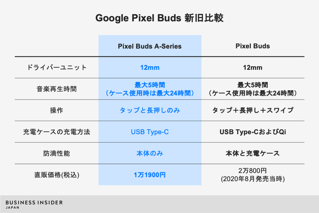 グーグル初の低価格ワイヤレスイヤホン｢Pixel Buds A-Series｣の実力