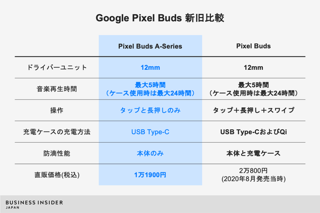 初回限定 Google Pixel Buds A-Series ワイヤレスイヤホン i9tmg.com.br