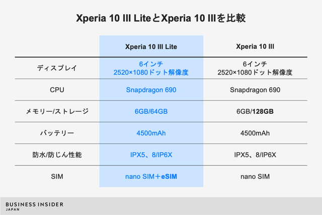 ソニー｢Xperia 10 III Lite｣はeSIM＋物理のデュアル仕様、その理由とは