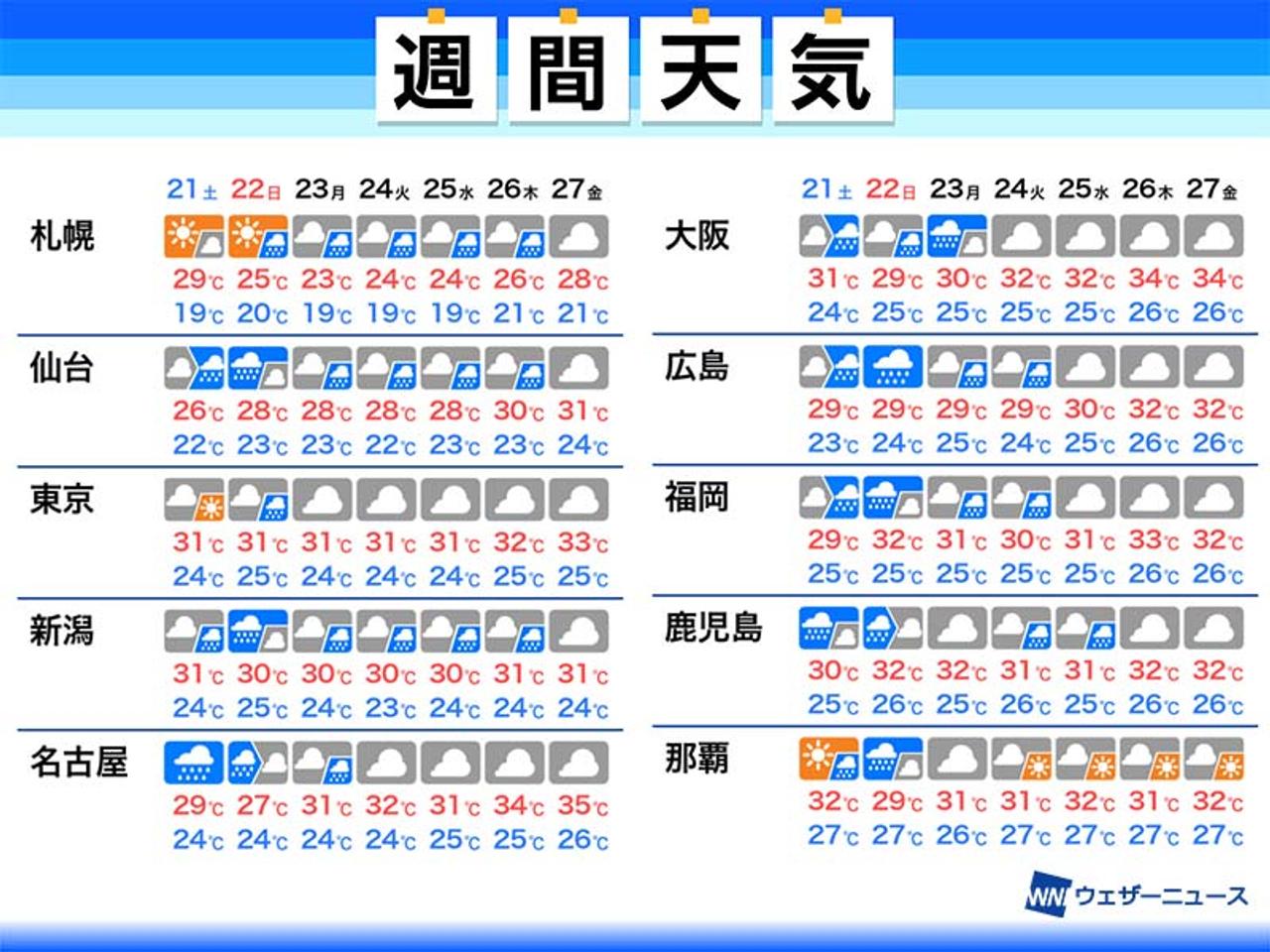 来週も前線の動向注意 沖縄には熱帯低気圧接近 週間天気 8 21 8 27 Business Insider Japan