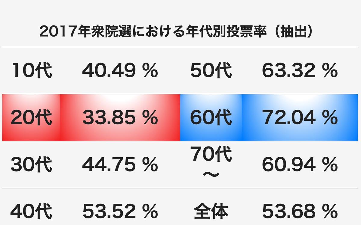 衆院選の20代投票率、前回は60代の半分以下。「投票率75%」達成に必要なことは？ | Business Insider Japan