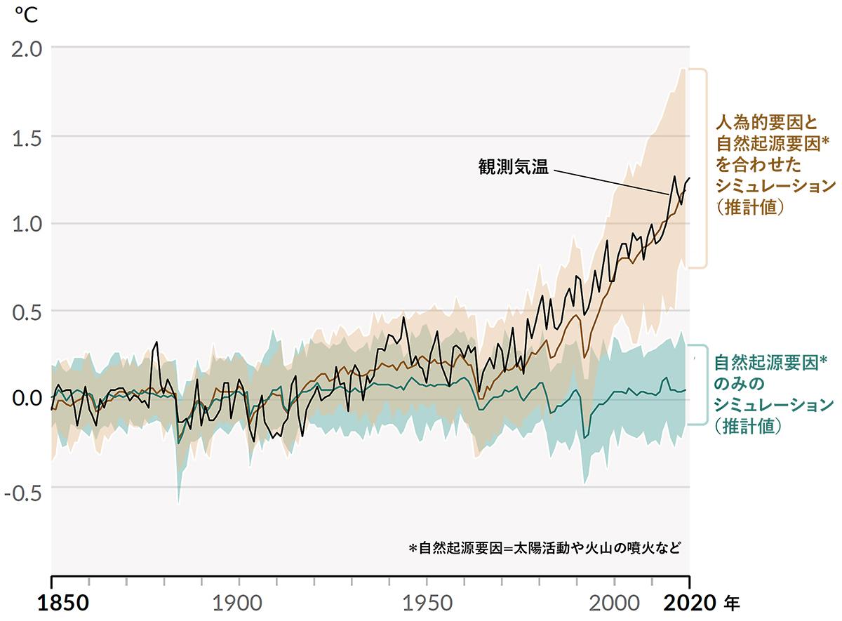 気温1.5℃上昇、10年早まる｣報道の本質的な誤解。気候変動危機の実態を