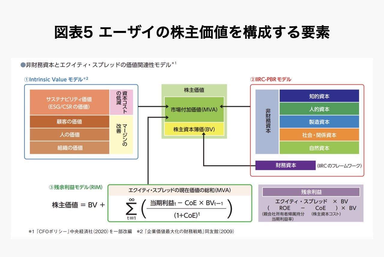 ｢ESGで最大3000億円の企業価値創出｣。世界初、ESGと市場評価の相関示したエーザイの独自モデル | Business Insider Japan