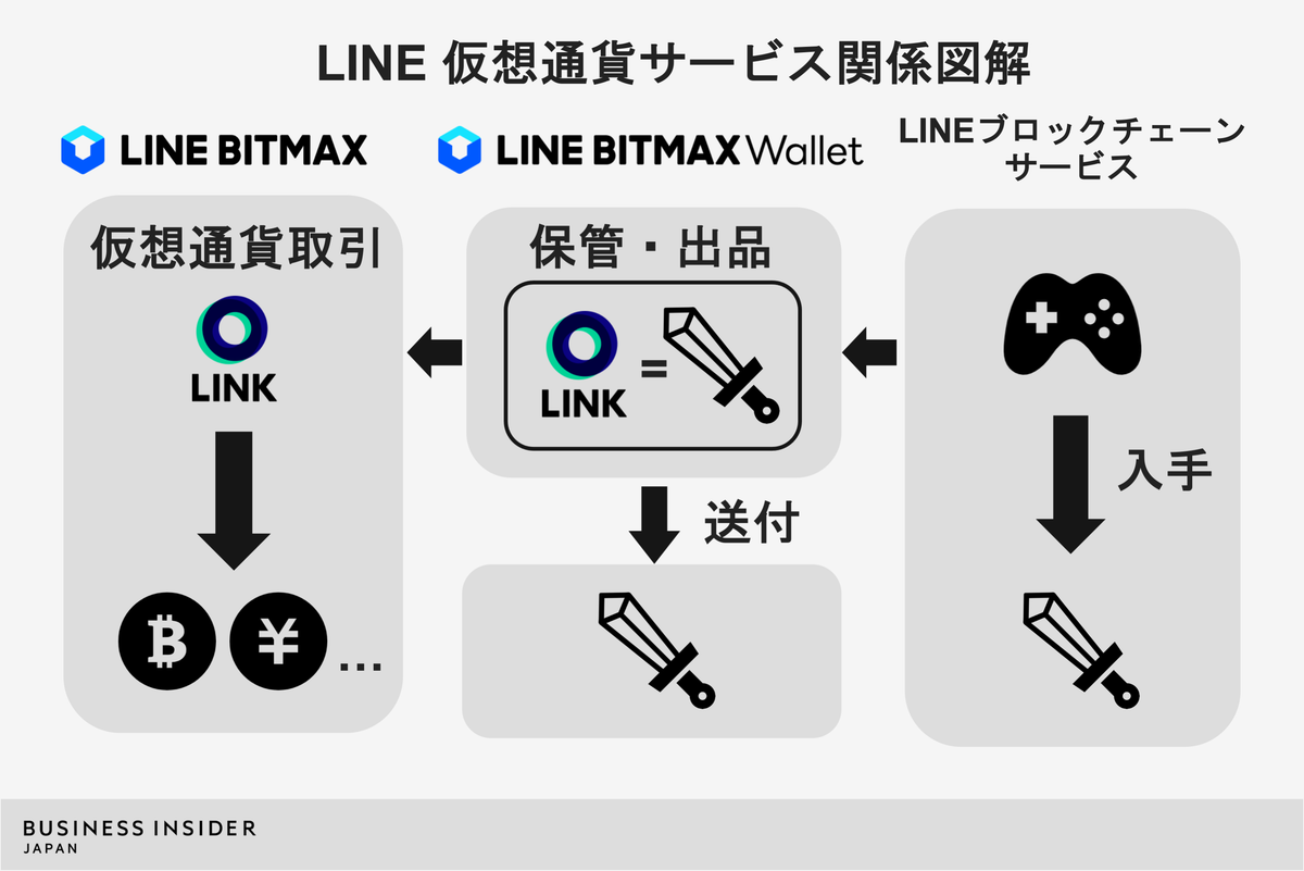 沸騰するNFT市場。LINE発・仮想通貨の真のすごさとは？執行役員を直撃 | Business Insider Japan