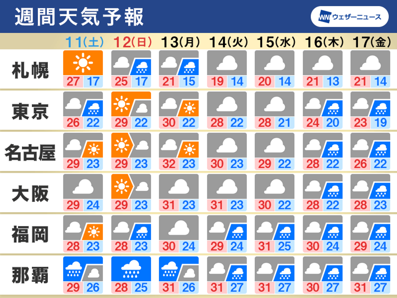 2021/09/10 05:48公開の週間天気予報