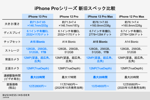 iPhone 13 Proは｢プロらしい機種｣になれたか…価格設定と仕様に見る