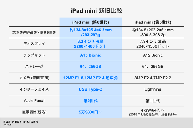 アップル新型iPad mini発表、USB-C・5G対応で｢史上最大の