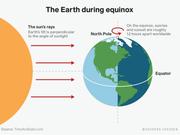 春分と秋分では、太陽光線が地軸に対して垂直に当たる。