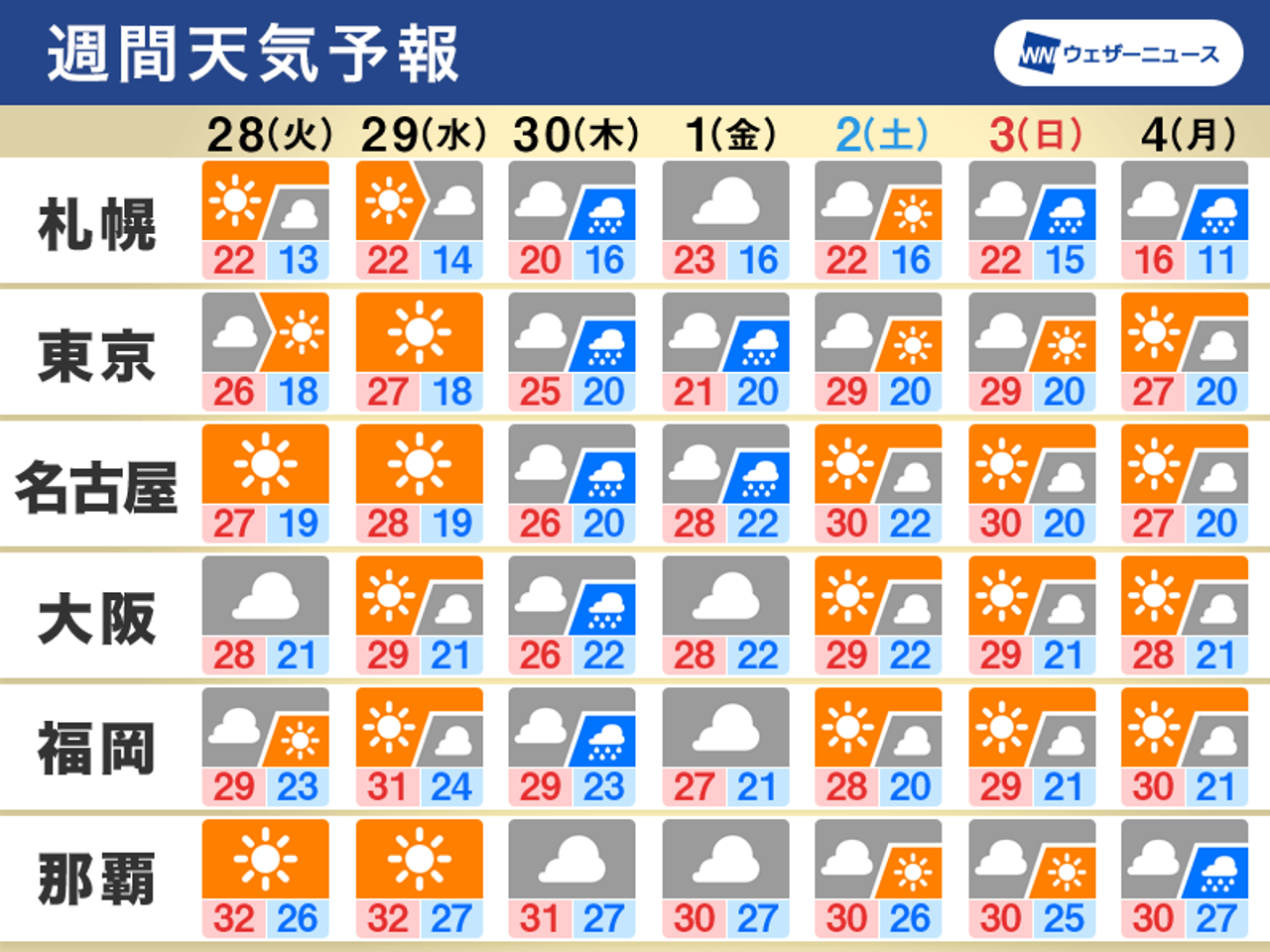 週間天気予報の表。