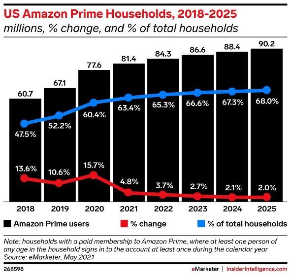 2021年Q1の売上は毎分9300万円。アマゾンのエコシステムを形成する19の