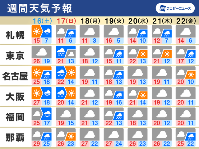 週末は雨と強風に注意 日曜以降は気温低下で 北日本では冬の便りも 週間天気 10 16 10 22 Business Insider Japan 週末は雨と強風に注意 日曜以降は気温低下で 北日本では冬の便りも 週間天気 10 16 10 22 Business Insider Japan