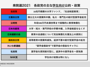 各政党の主な学生向け公約・政策