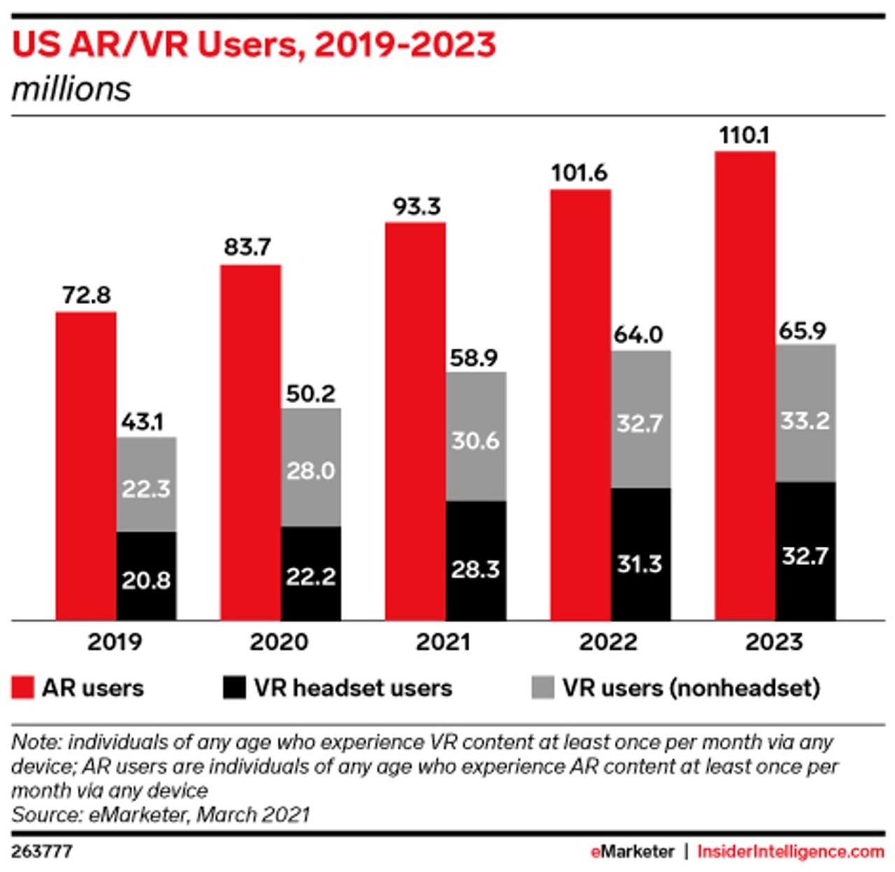 アメリカにおけるAR及びVRコンテンツのユーザー数の推移と予測。