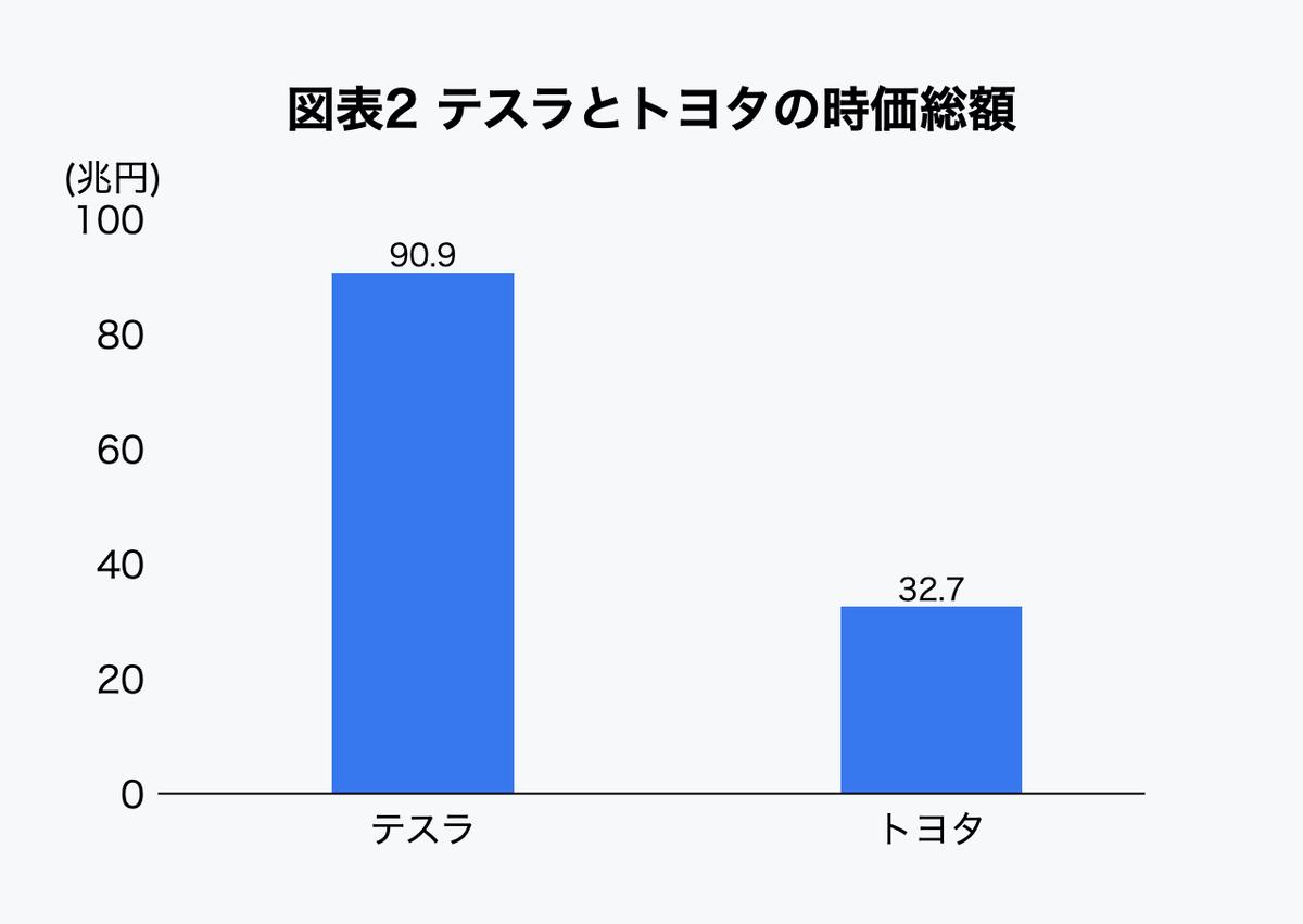 なぜテスラの時価総額には自動車7社が束になっても敵わないのか。業界揺るがす「2つの地殻変動」 | Business Insider Japan