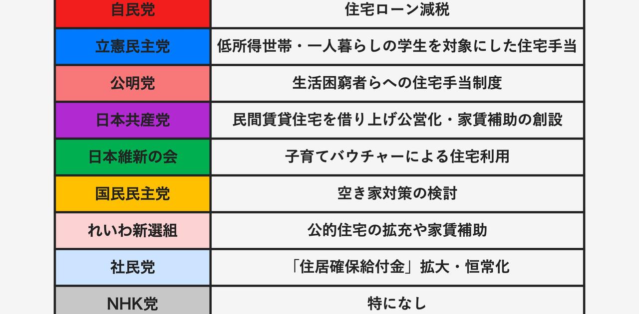 なぜ衆院選で 家賃補助 が争点になったのか 各党の政策を徹底比較 Business Insider Japan