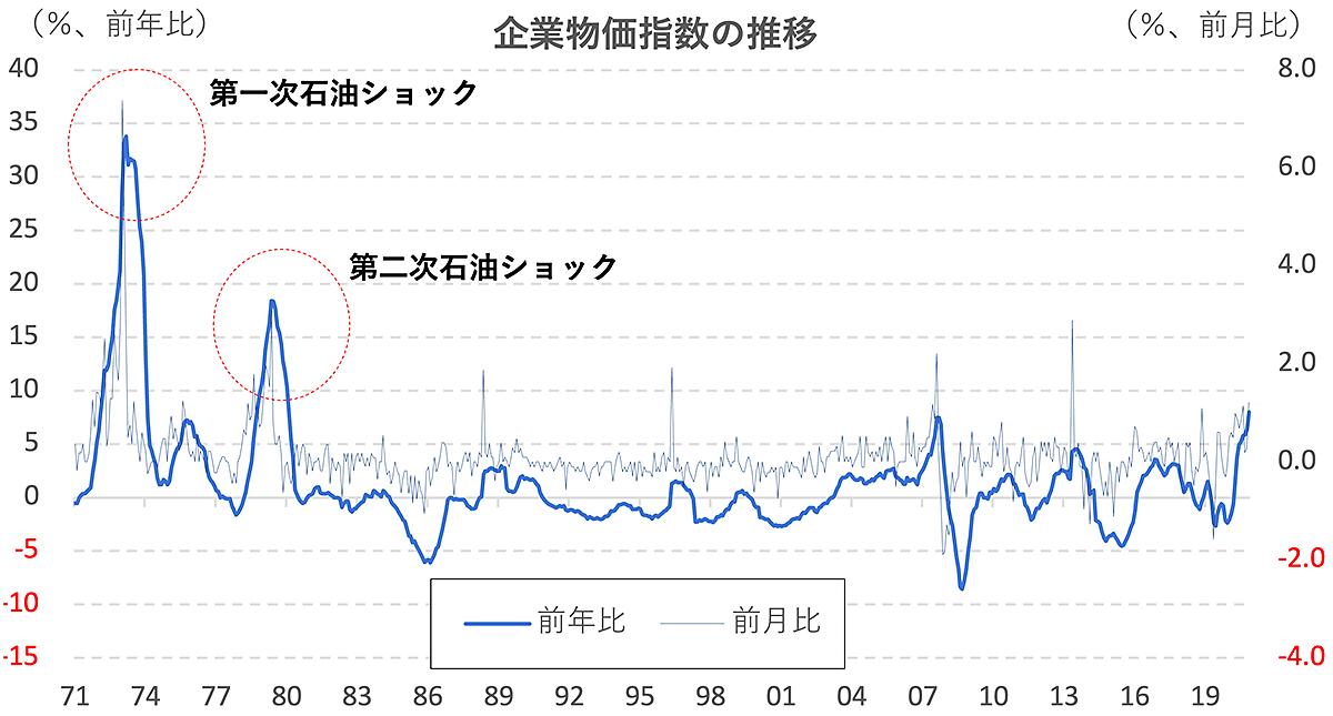 企業物価は爆上がりも消費者物価が伸びない日本の特殊事情。企業の