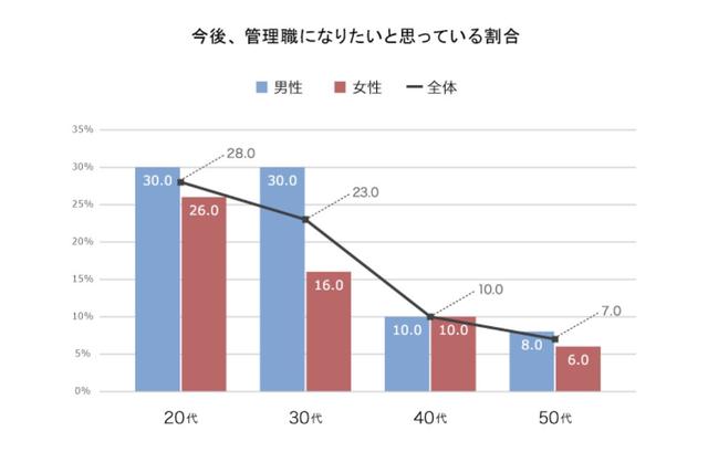 課長 部長になれないと年収差は500万円 しかも6割が管理職になれない Business Insider Japan