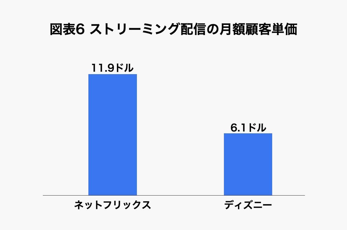 2億ユーザー突破、時価総額はディズニー超え。ネットフリックスの強さ支える「特異な収益構造」 | Business Insider Japan