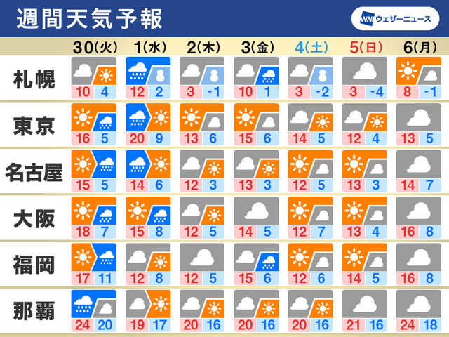 週前半は全国で荒れた天気に 週間天気 11 30 12 6 Business Insider Japan