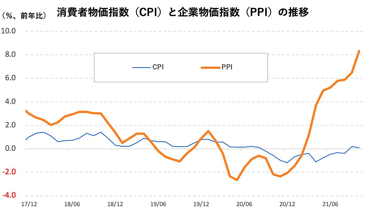 11月企業物価は41年ぶりの大幅上昇。資源高に苦しむ日本企業追い込む「円安効果」の深刻さ | Business Insider Japan