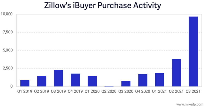 米不動産テック大手Zillowの大失敗に見るAI経営の教訓…「予測 米不動産テック大手Zillowの大失敗に見るAI経営の教訓…「予測