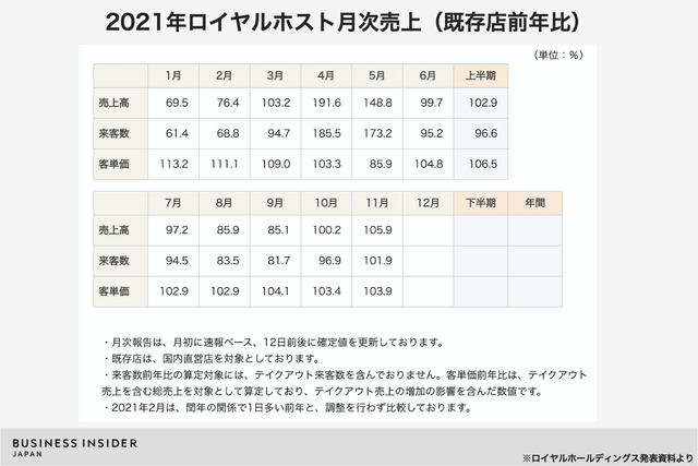 ロイヤルホスト新社長に聞く“愛される店づくり”の極意｢従業員の働き