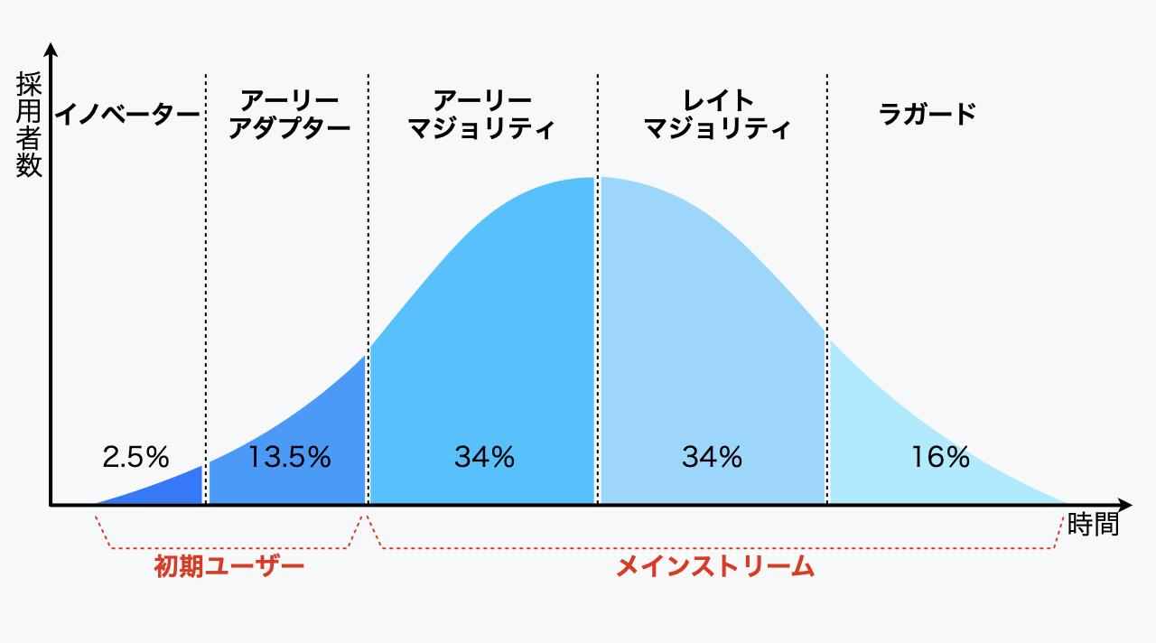 「キャズム」はどうすれば越えられる? たった4つの質問でうまくいく新商品の立ち上げ方