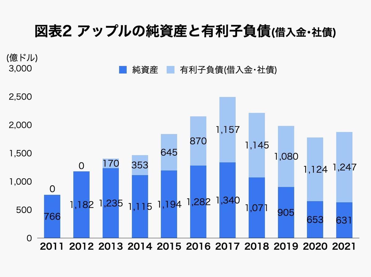 時価総額一時3兆ドルのアップル。なぜ利益は絶好調なのに純資産は減り、負債は増え続けているのか | Business Insider Japan