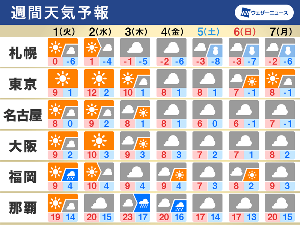 2022/01/31 05:46公開の週間天気