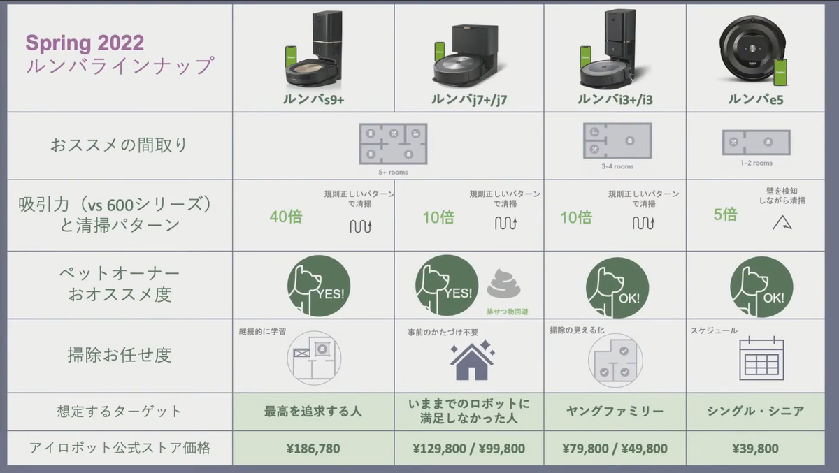 新型ロボット掃除機「ルンバ j7/j7+」は「避ける」が得意技…写真と動画