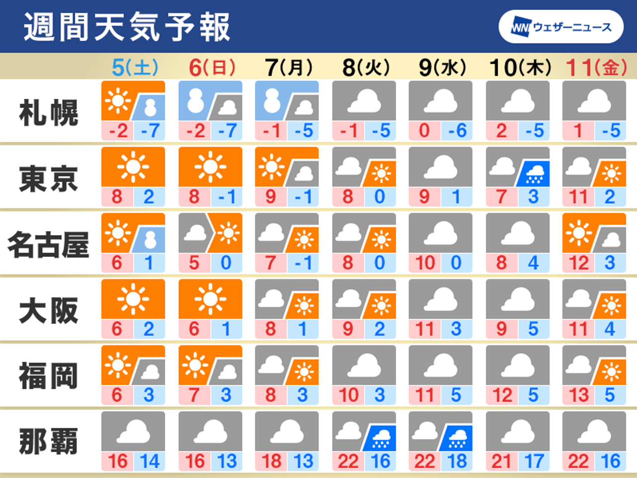 週間天気予報