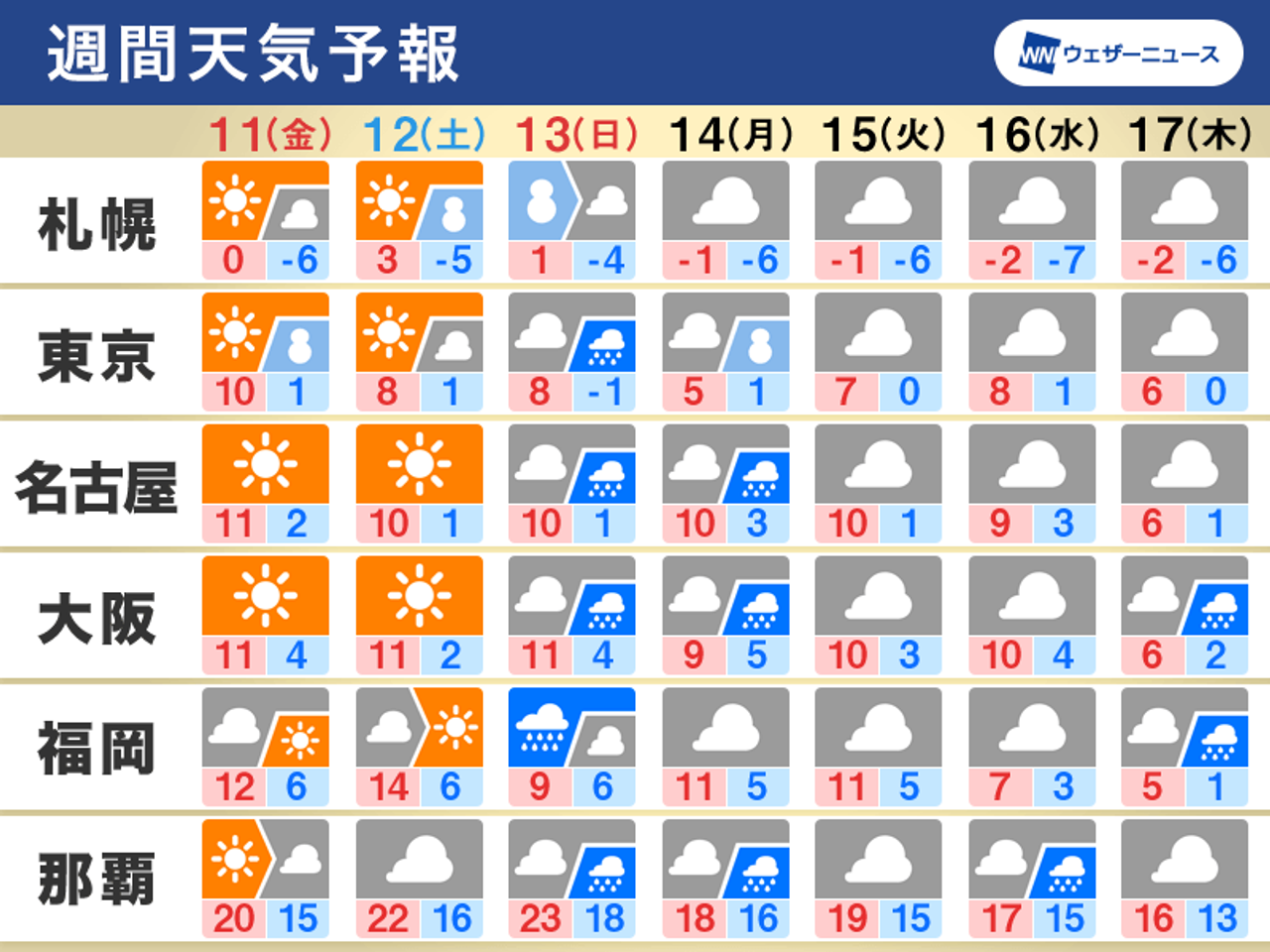 2022/02/10 04:41公開の週間天気