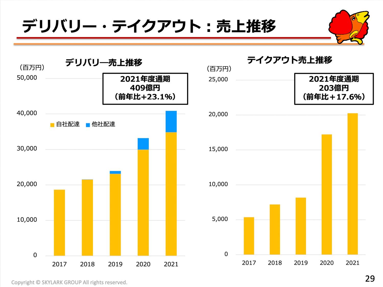 すかいらーく｢時短協力金427億円｣の黒字決算。2022年は｢生き残りの戦略