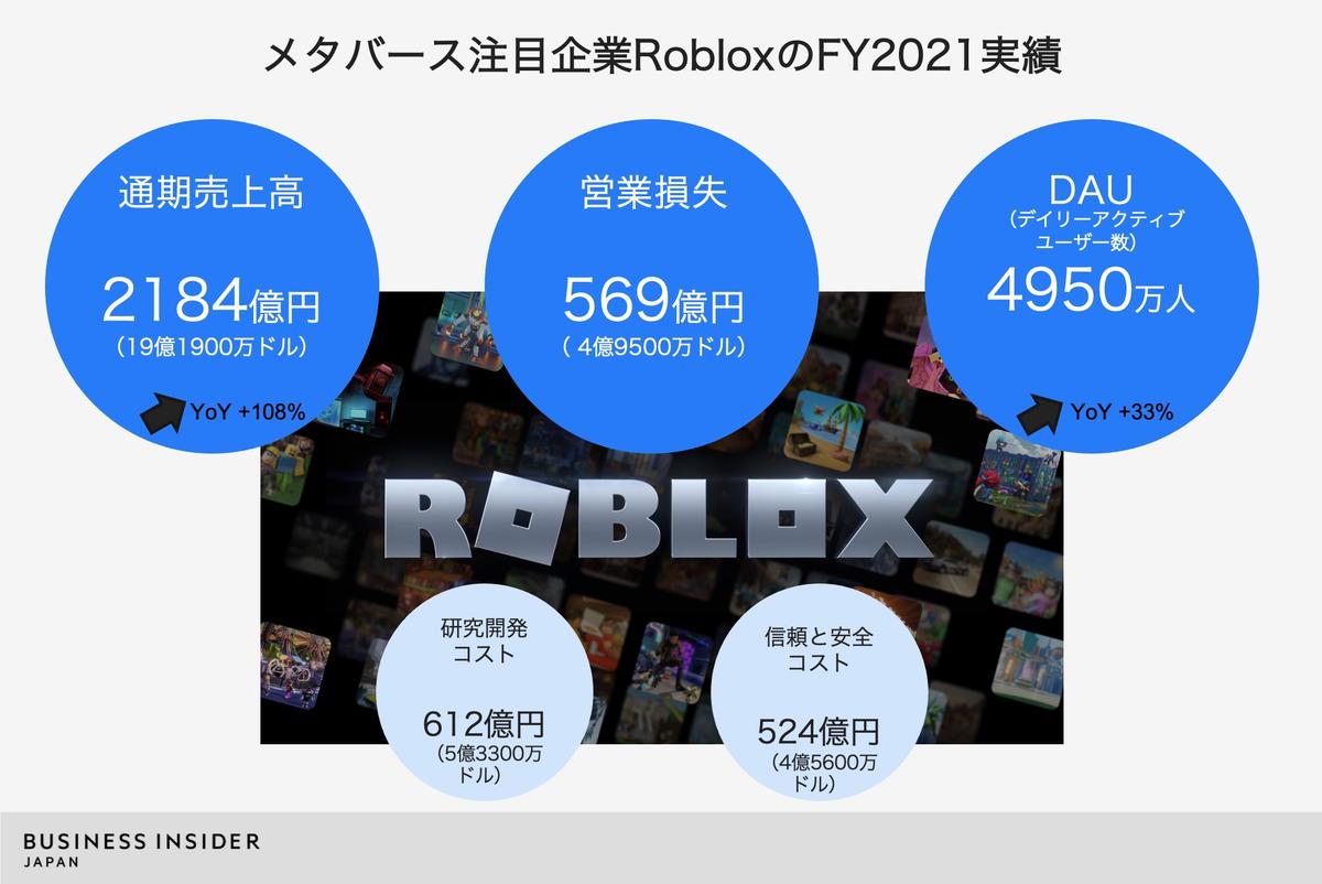 時価総額3.3兆円、「13歳未満が過半数」の驚異のメタバース企業Robloxがすごい理由 | Business Insider Japan