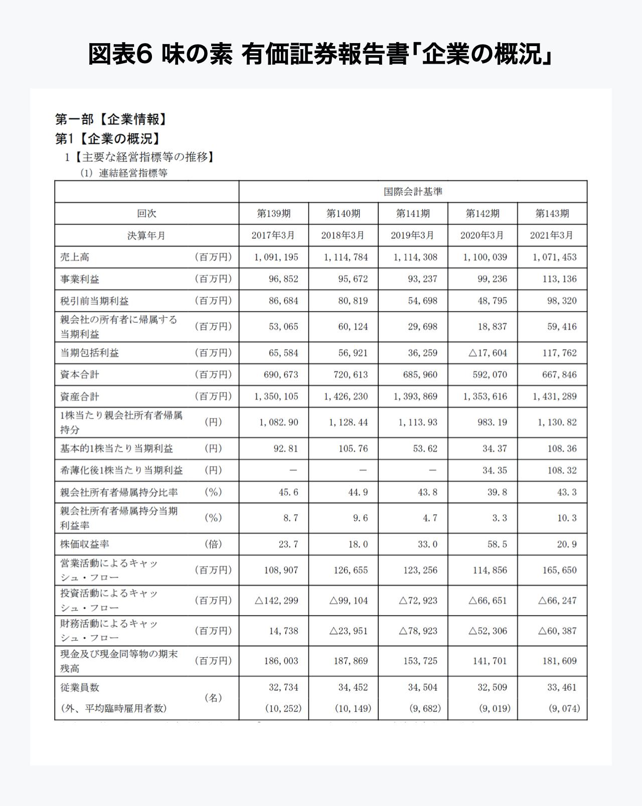 味の素有価証券報告書