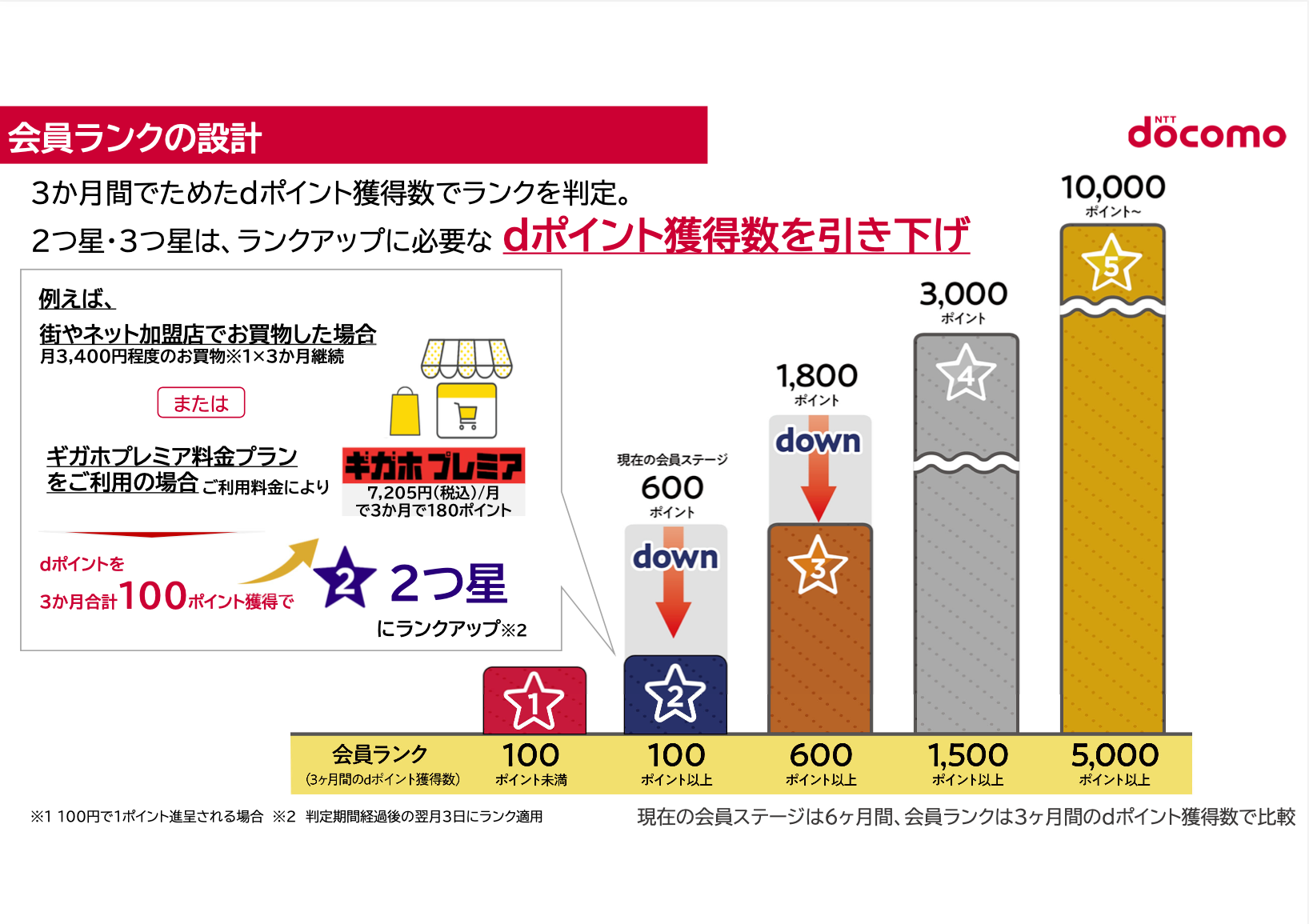 dポイントクラブは改善か改悪か。ドコモがライトユーザー向けに舵を切る理由 | Business Insider Japan