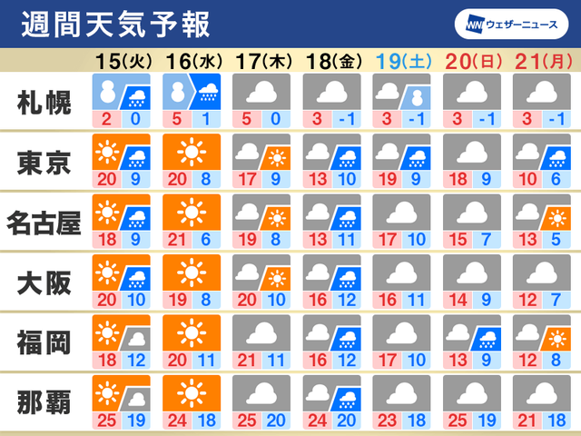 いよいよ桜の開花も 火曜や週後半は荒天のおそれ 週間天気 3 15 3 21 Business Insider Japan