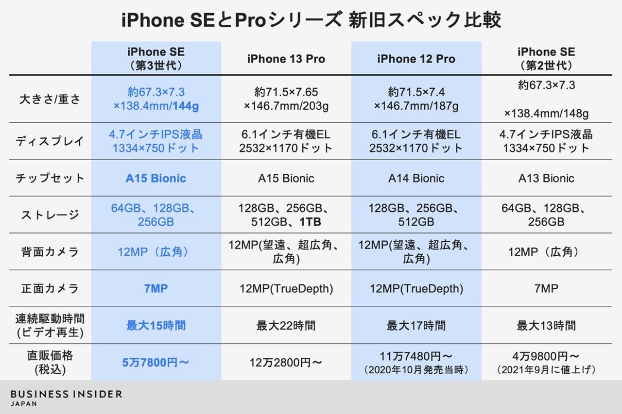 Iphone 機能 比較 一覧 , iPhone比較 世代一覧 スペックの一覧表で比較 – MLTRMI