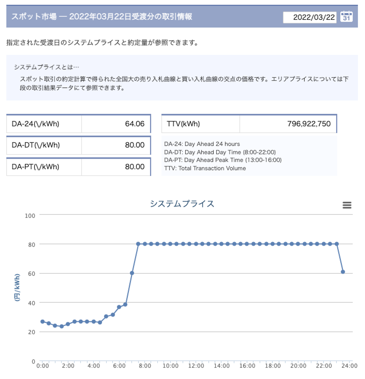 3月22日の日本卸電力取引所の取引価格。