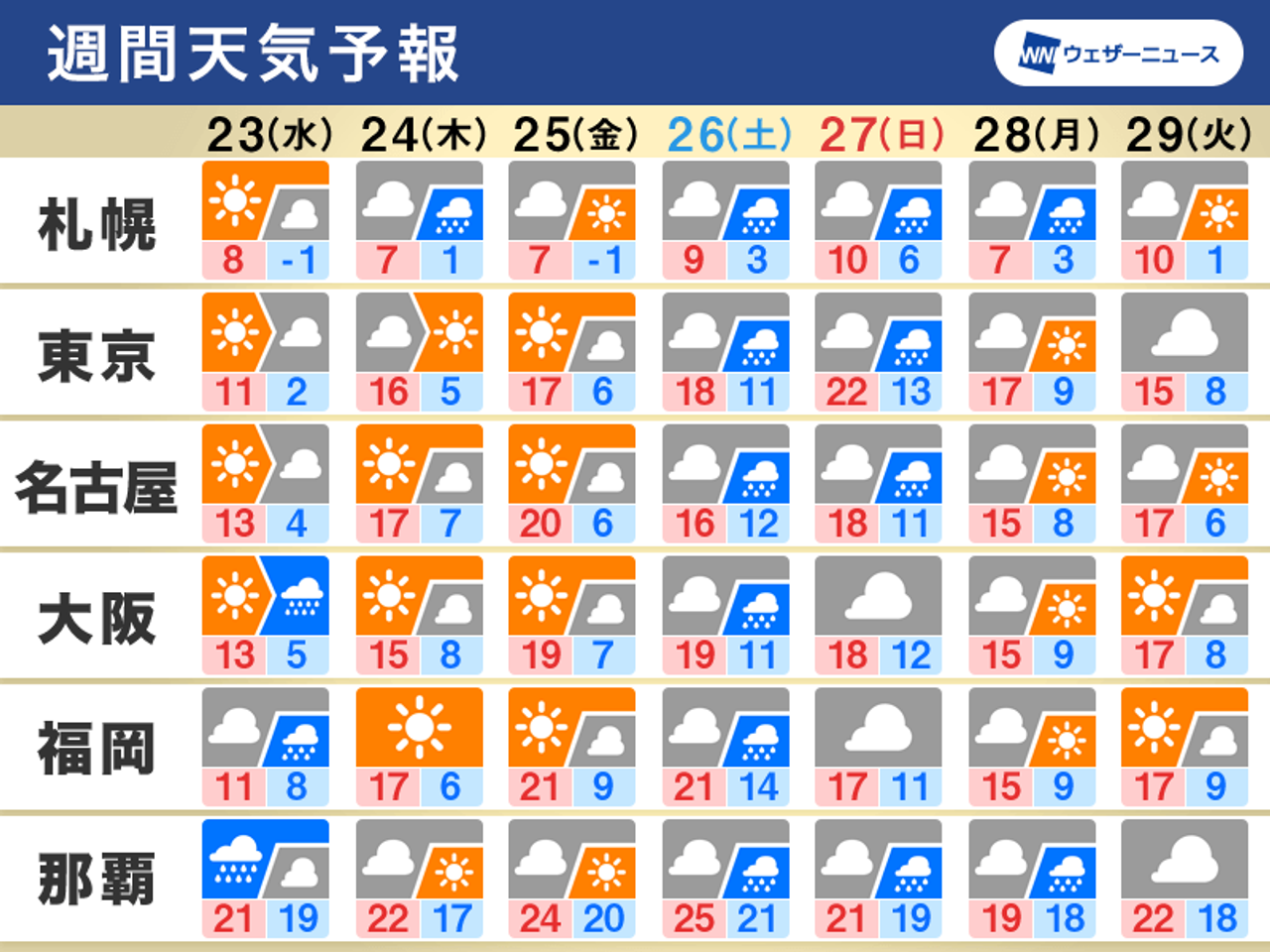 2022/03/22 06:05公開の週間天気予報