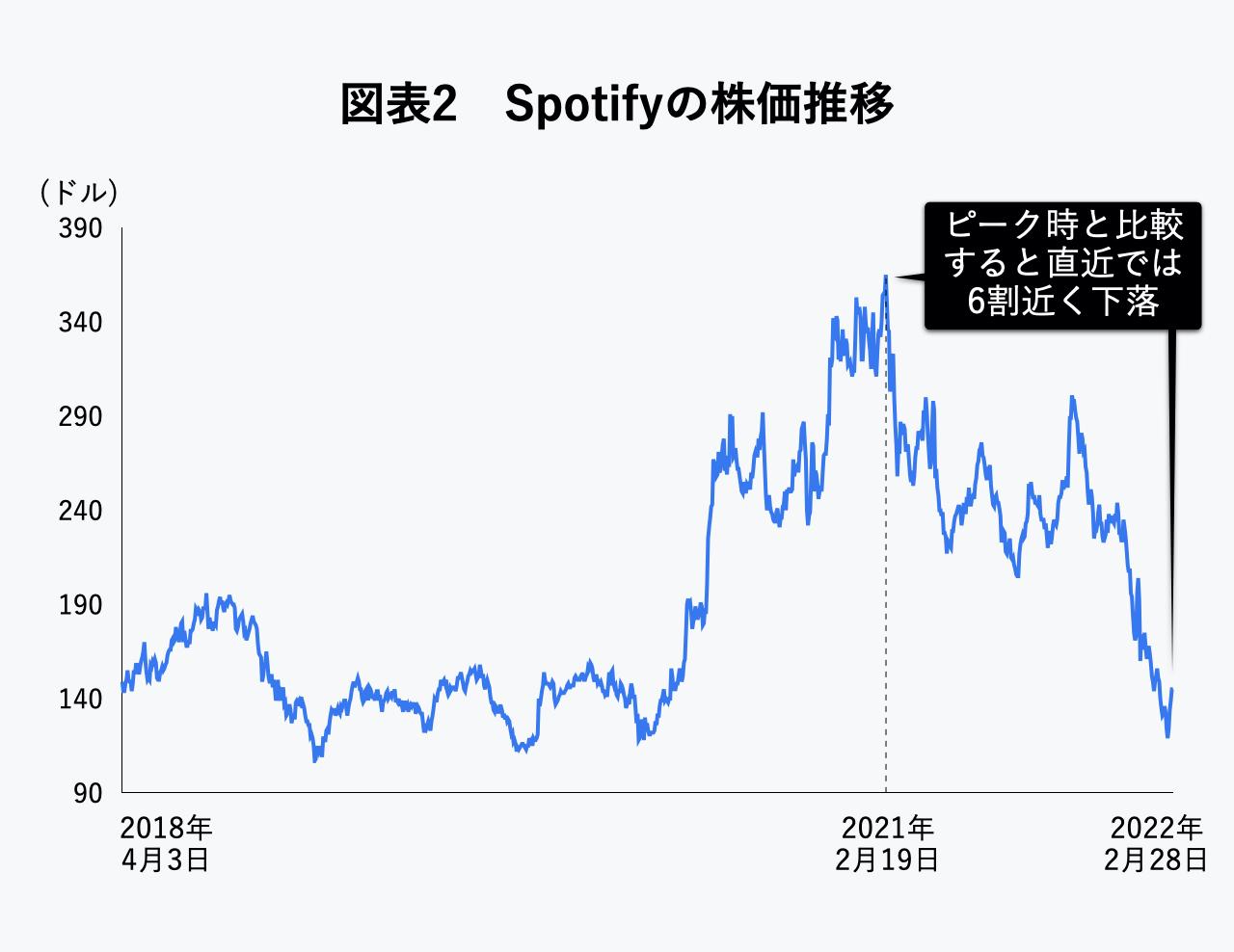 Spotifyの株価推移
