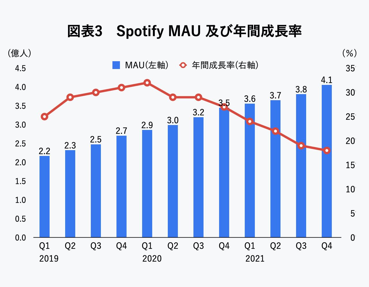 Spotify MAU 及び年間成長率