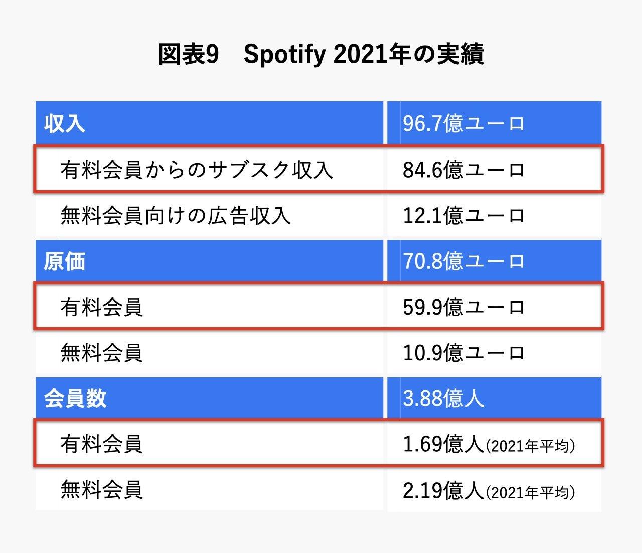 Spotify 2021年の実績