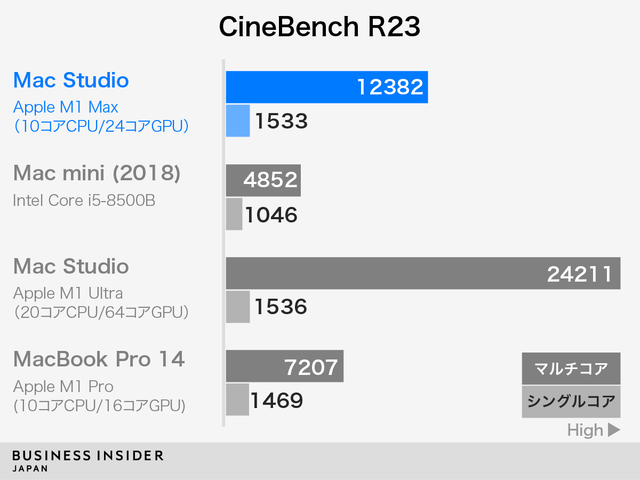 アップルのM1 Max搭載｢Mac Studio｣を買ってみた。Mac miniと写真現像