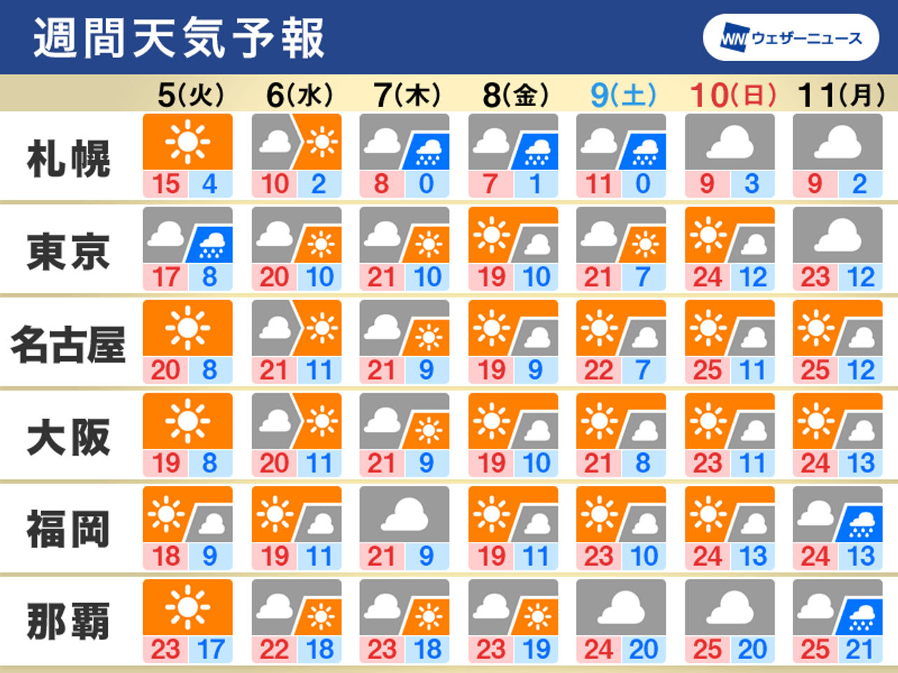 週間天気予報