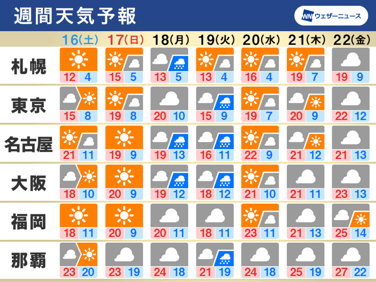 2022/04/15 05:39公開の週間天気予報。  