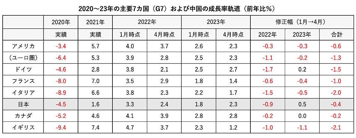 IMF世界成長見通し「ウクライナ危機で一斉減速」も、日本経済は
